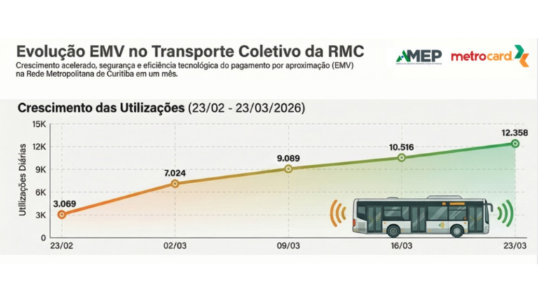 Implantação do EMV Metrocard completa um mês com resultados positivos no transporte metropolitano